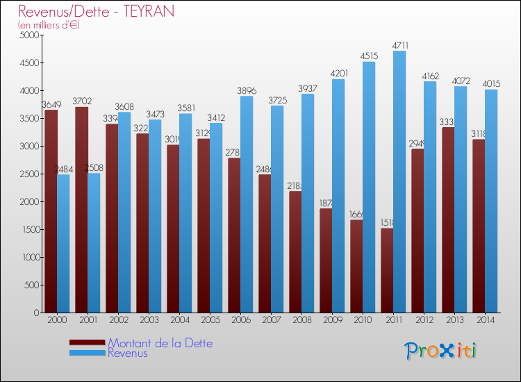 Evolution comparée de la dette et des revenus pour la commune de TEYRAN de 2000 à 2014 Comparaison de la dette et des revenus pour TEYRAN de 2000 à 2014