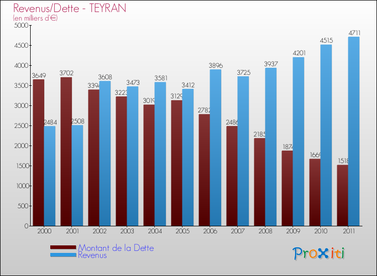 Evolution comparée de la dette et des revenus pour la commune de TEYRAN de 2000 à 2011 Comparaison de la dette et des revenus pour TEYRAN de 2000 à 2011