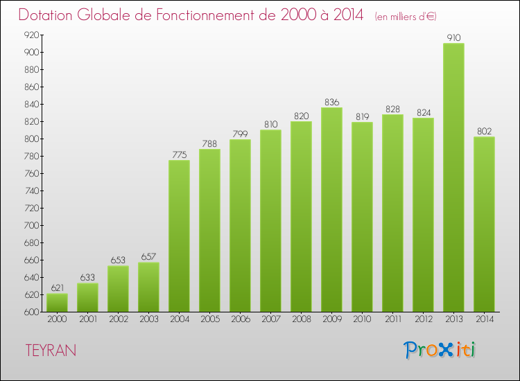 Evolution du montant de la Dotation Globale de Fonctionnement pour la commune de TEYRAN de 2000 à 2014 Evolution du montant de la Dotation Globale de Fonctionnement pour TEYRAN de 2000 à 2014