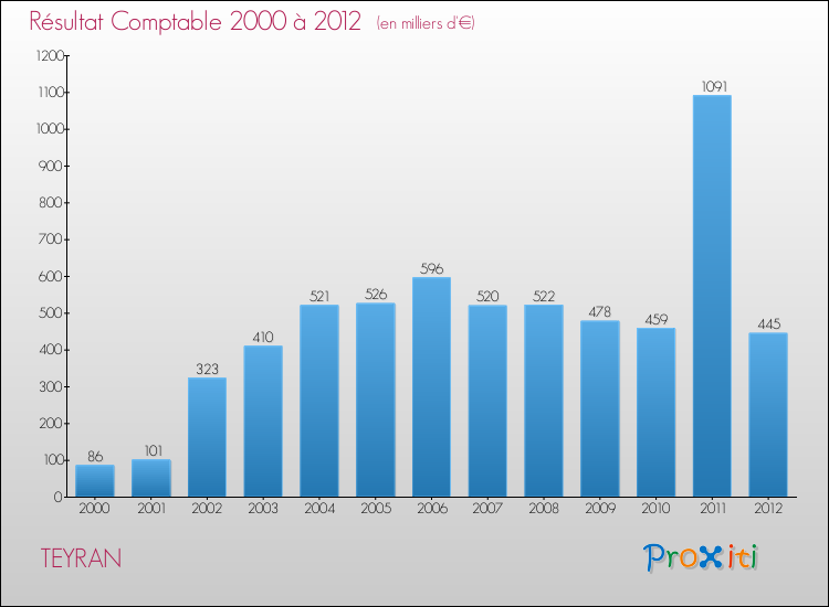 Evolution du résultat comptable pour la commune de TEYRAN de 2000 à 2012 Evolution du résultat comptable pour TEYRAN de 2000 à 2012