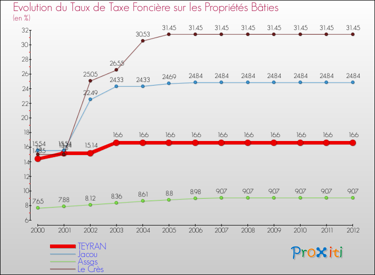 Evolution du taux de la taxe foncière sur le bati pour TEYRAN et les communes proches de 2000 à 2012 Comparaison des taux de taxe foncière sur le bati pour TEYRAN et les communes voisines de 2000 à 2012