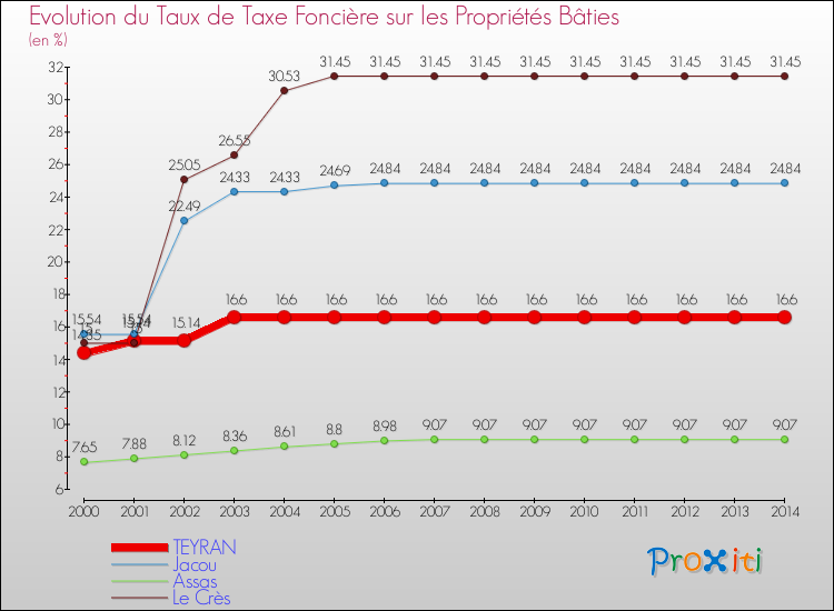 Evolution du taux de la taxe foncière sur le bati pour TEYRAN et les communes proches de 2000 à 2014 Comparaison des taux de taxe foncière sur le bati pour TEYRAN et les communes voisines de 2000 à 2014