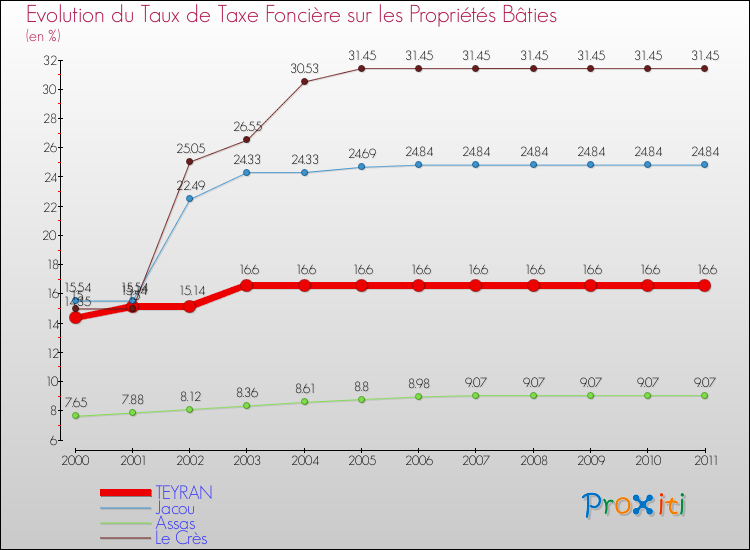 Evolution du taux de la taxe foncière sur le bati pour TEYRAN et les communes proches Comparaison des taux de taxe foncière sur le bati pour TEYRAN et les communes voisines
