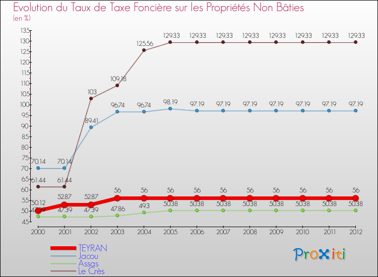 Evolution du taux de la taxe foncière sur les immeubles et terrains non batis pour TEYRAN et les communes proches de 2000 à 2012 Comparaison des taux de la taxe foncière sur les immeubles et terrains non batis pour TEYRAN et les communes voisines de 2000 à 2012