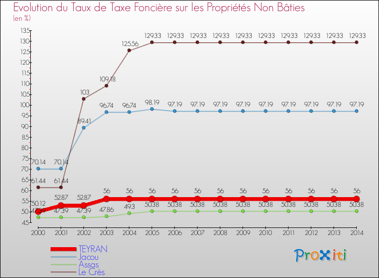 Evolution du taux de la taxe foncière sur les immeubles et terrains non batis pour TEYRAN et les communes proches de 2000 à 2014 Comparaison des taux de la taxe foncière sur les immeubles et terrains non batis pour TEYRAN et les communes voisines de 2000 à 2014
