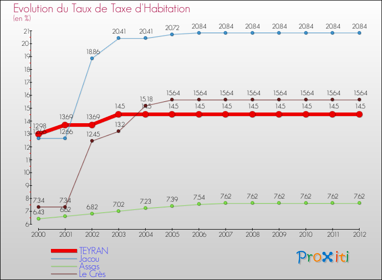 Evolution du taux de la taxe d'habitation pour TEYRAN et les communes proches Comparaison des taux de la taxe d'habitation pour TEYRAN et les communes voisines