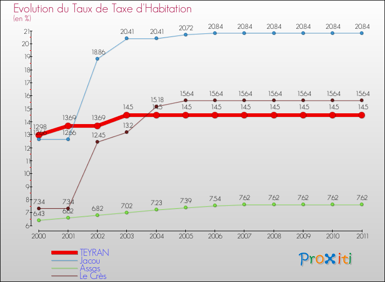 Evolution du taux de la taxe d'habitation pour TEYRAN et les communes proches Comparaison des taux de la taxe d'habitation pour TEYRAN et les communes voisines