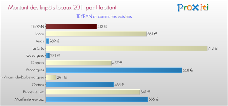 Montant des impôts locaux par Habitant pour TEYRAN et les communes proches Comparaison des impôts locaux par habitant pour TEYRAN et les communes voisines