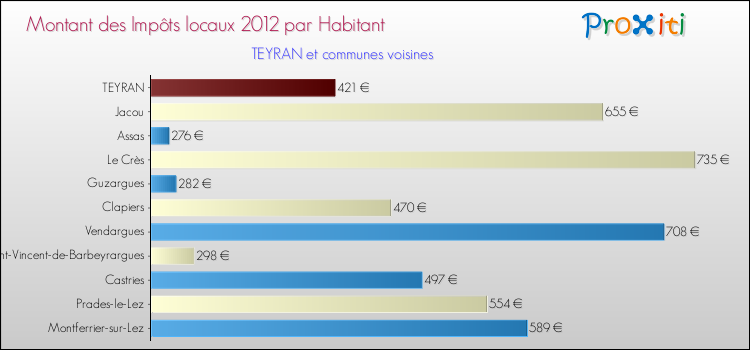 Montant des impôts locaux par Habitant pour TEYRAN et les communes proches Comparaison des impôts locaux par habitant pour TEYRAN et les communes voisines