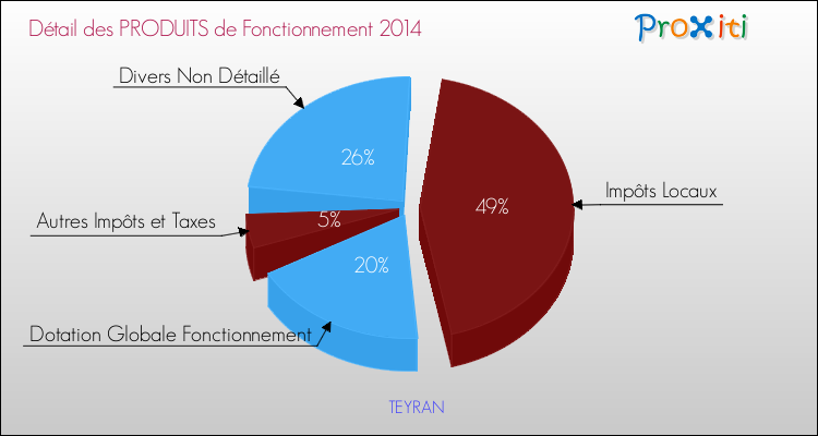 Décomposition du Budget de Fonctionnement 2014 de la commune de TEYRAN Budget de Fonctionnement 2014 pour la commune de TEYRAN