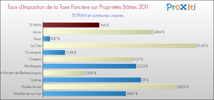 Taux d'imposition de la taxe foncière sur le bati 2011 pour TEYRAN et les communes proches Comparaison des taux d'imposition de la taxe foncière sur le bati 2011 pour TEYRAN et les communes voisines