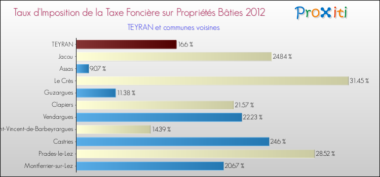 Taux d'imposition de la taxe foncière sur le bati 2012 pour TEYRAN et les communes proches Comparaison des taux d'imposition de la taxe foncière sur le bati 2012 pour TEYRAN et les communes voisines