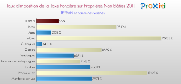 Taux d'imposition de la taxe foncière sur les immeubles et terrains non batis 2011 pour TEYRAN et les communes proches Comparaison des taux d'imposition de la taxe foncière sur les immeubles et terrains non batis 2011 pour TEYRAN et les communes voisines