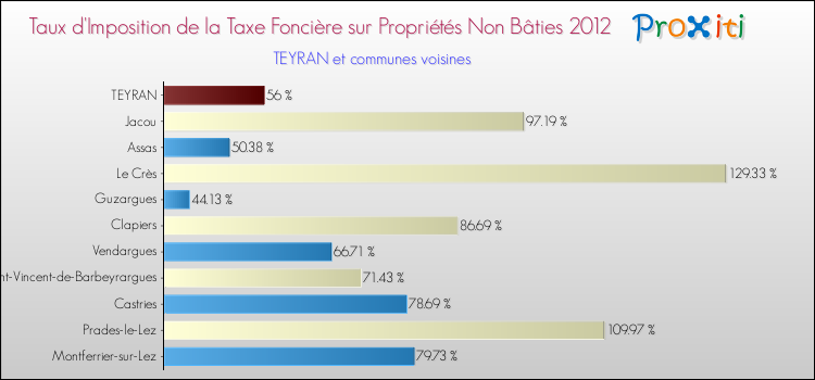 Taux d'imposition de la taxe foncière sur les immeubles et terrains non batis 2012 pour TEYRAN et les communes proches Comparaison des taux d'imposition de la taxe foncière sur les immeubles et terrains non batis 2012 pour TEYRAN et les communes voisines