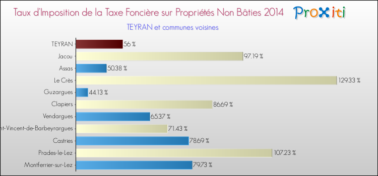 Taux d'imposition de la taxe foncière sur les immeubles et terrains non batis 2014 pour TEYRAN et les communes proches Comparaison des taux d'imposition de la taxe foncière sur les immeubles et terrains non batis 2014 pour TEYRAN et les communes voisines