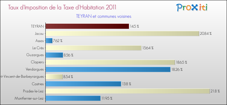 Taux d'imposition de la taxe d'habitation 2011 pour TEYRAN et les communes proches Comparaison des taux d'imposition de la taxe d'habitation 2011 pour TEYRAN et les communes voisines