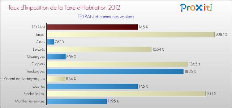 Taux d'imposition de la taxe d'habitation 2012 pour TEYRAN et les communes proches Comparaison des taux d'imposition de la taxe d'habitation 2012 pour TEYRAN et les communes voisines