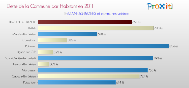 Dette par habitant de la commune en 2011 pour THéZAN-LèS-BéZIERS et les communes proches Comparaison de la dette par habitant de la commune en 2011 pour THéZAN-LèS-BéZIERS et les communes voisines