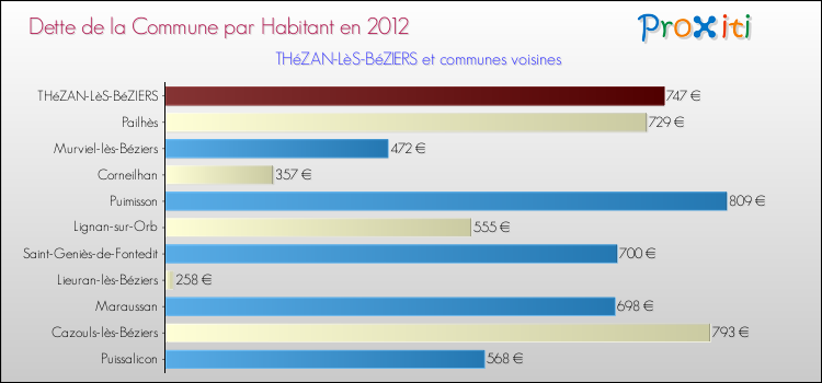 Dette par habitant de la commune en 2012 pour THéZAN-LèS-BéZIERS et les communes proches Comparaison de la dette par habitant de la commune en 2012 pour THéZAN-LèS-BéZIERS et les communes voisines