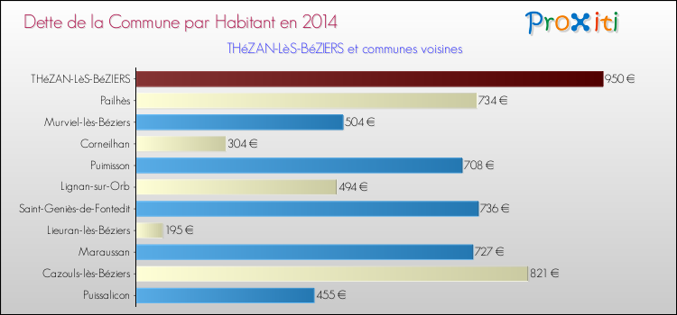 Dette par habitant de la commune en 2014 pour THéZAN-LèS-BéZIERS et les communes proches Comparaison de la dette par habitant de la commune en 2014 pour THéZAN-LèS-BéZIERS et les communes voisines