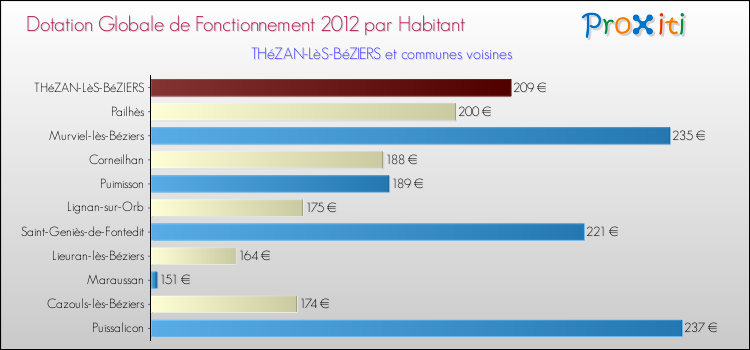 Montant des dotations globales de fonctionnement DGF par Habitant pour THéZAN-LèS-BéZIERS et les communes proches Comparaison des des dotations globales de fonctionnement DGF par habitant pour THéZAN-LèS-BéZIERS et les communes voisines