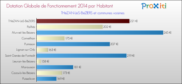 Montant des dotations globales de fonctionnement DGF par Habitant pour THéZAN-LèS-BéZIERS et les communes proches en 2014. Comparaison des des dotations globales de fonctionnement DGF par habitant pour THéZAN-LèS-BéZIERS et les communes voisines en 2014.