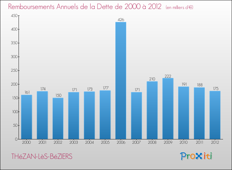Evolution de l'annuité de la dette pour la commune de THéZAN-LèS-BéZIERS de 2000 à 2012 Annuités de la dette pour THéZAN-LèS-BéZIERS de 2000 à 2012