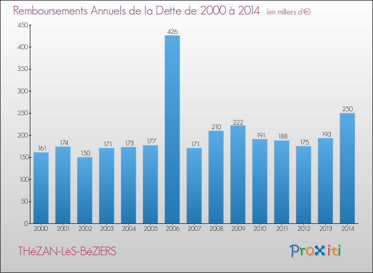 Evolution de l'annuité de la dette pour la commune de THéZAN-LèS-BéZIERS de 2000 à 2014 Annuités de la dette pour THéZAN-LèS-BéZIERS de 2000 à 2014