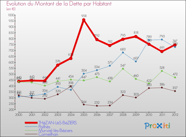 Evolution de la dette par habitant pour la commune de THéZAN-LèS-BéZIERS et les communes proches de 2000 à 2012 Comparaison de la dette par habitant pour THéZAN-LèS-BéZIERS et les communes voisines de 2000 à 2012