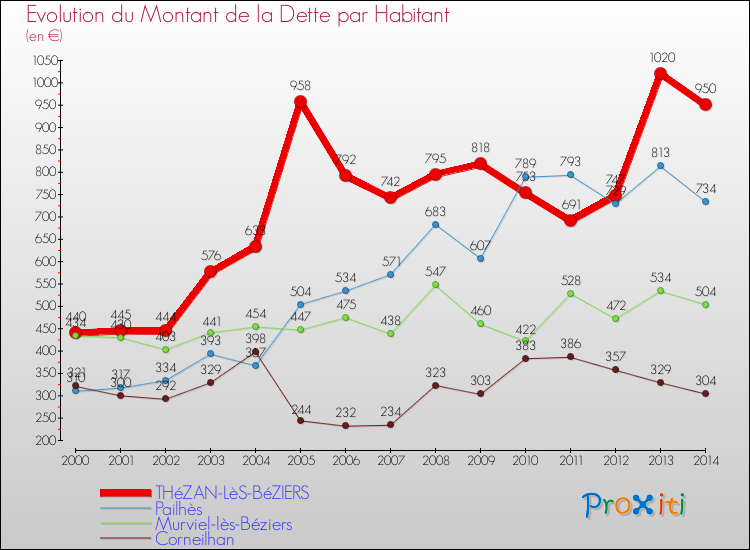 Evolution de la dette par habitant pour la commune de THéZAN-LèS-BéZIERS et les communes proches de 2000 à 2014 Comparaison de la dette par habitant pour THéZAN-LèS-BéZIERS et les communes voisines de 2000 à 2014