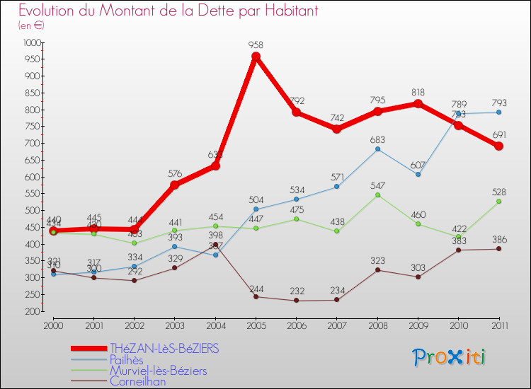Evolution de la dette par habitant pour la commune de THéZAN-LèS-BéZIERS et les communes proches Comparaison de la dette par habitant pour THéZAN-LèS-BéZIERS et les communes voisines