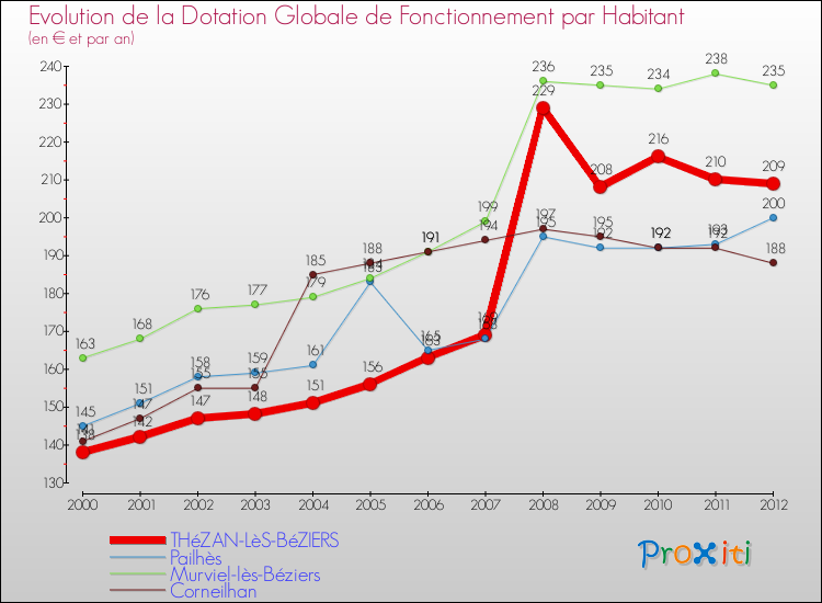 Evolution et montant de la dotation globale de fonctionnement par Habitant pour THéZAN-LèS-BéZIERS et les communes proches Comparaison des dotations globales de fonctionnement par habitant pour THéZAN-LèS-BéZIERS et les communes voisines