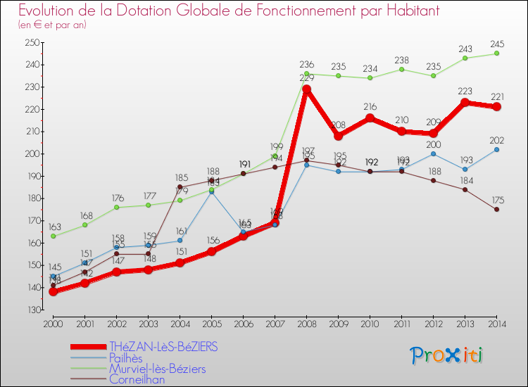 Evolution et montant de la dotation globale de fonctionnement par Habitant pour THéZAN-LèS-BéZIERS et les communes proches de 2000 à 2014. Comparaison des dotations globales de fonctionnement par habitant pour THéZAN-LèS-BéZIERS et les communes voisines de 2000 à 2014.