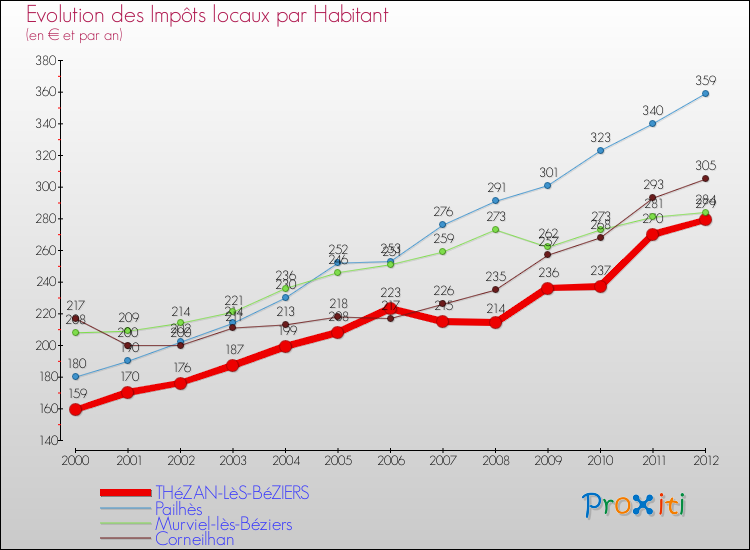 Evolution et montant des impôts locaux par Habitant pour THéZAN-LèS-BéZIERS et les communes proches Comparaison des impôts locaux par habitant pour THéZAN-LèS-BéZIERS et les communes voisines