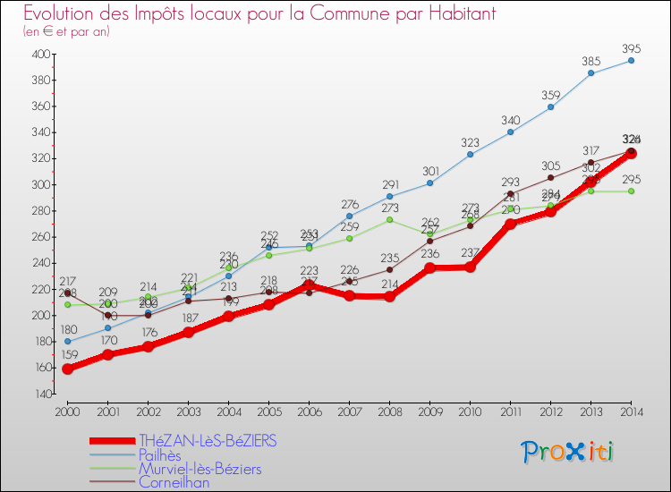 Evolution et montant des impôts locaux par Habitant pour THéZAN-LèS-BéZIERS et les communes proches de 2000 à 2014 Comparaison des impôts locaux par habitant pour THéZAN-LèS-BéZIERS et les communes voisines de 2000 à 2014