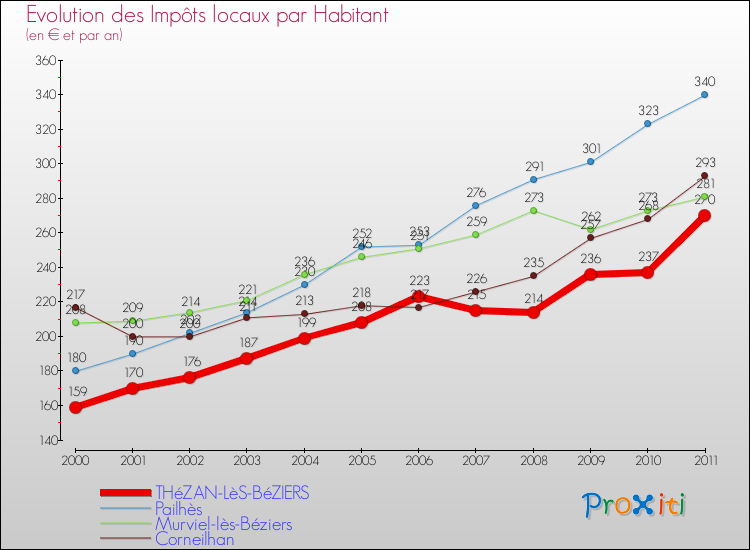 Evolution et montant des impôts locaux par Habitant pour THéZAN-LèS-BéZIERS et les communes proches Comparaison des impôts locaux par habitant pour THéZAN-LèS-BéZIERS et les communes voisines