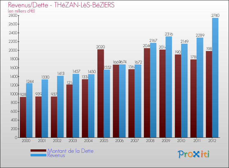Evolution comparée de la dette et des revenus pour la commune de THéZAN-LèS-BéZIERS de 2000 à 2012 Comparaison de la dette et des revenus pour THéZAN-LèS-BéZIERS de 2000 à 2012