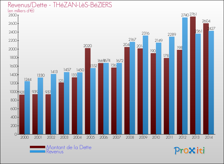 Evolution comparée de la dette et des revenus pour la commune de THéZAN-LèS-BéZIERS de 2000 à 2014 Comparaison de la dette et des revenus pour THéZAN-LèS-BéZIERS de 2000 à 2014