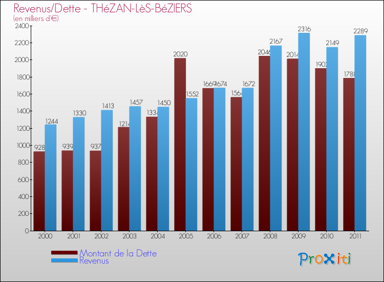 Evolution comparée de la dette et des revenus pour la commune de THéZAN-LèS-BéZIERS de 2000 à 2011 Comparaison de la dette et des revenus pour THéZAN-LèS-BéZIERS de 2000 à 2011