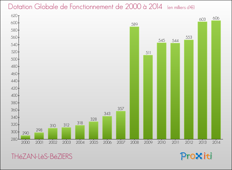 Evolution du montant de la Dotation Globale de Fonctionnement pour la commune de THéZAN-LèS-BéZIERS de 2000 à 2014 Evolution du montant de la Dotation Globale de Fonctionnement pour THéZAN-LèS-BéZIERS de 2000 à 2014