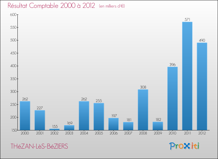 Evolution du résultat comptable pour la commune de THéZAN-LèS-BéZIERS de 2000 à 2012 Evolution du résultat comptable pour THéZAN-LèS-BéZIERS de 2000 à 2012