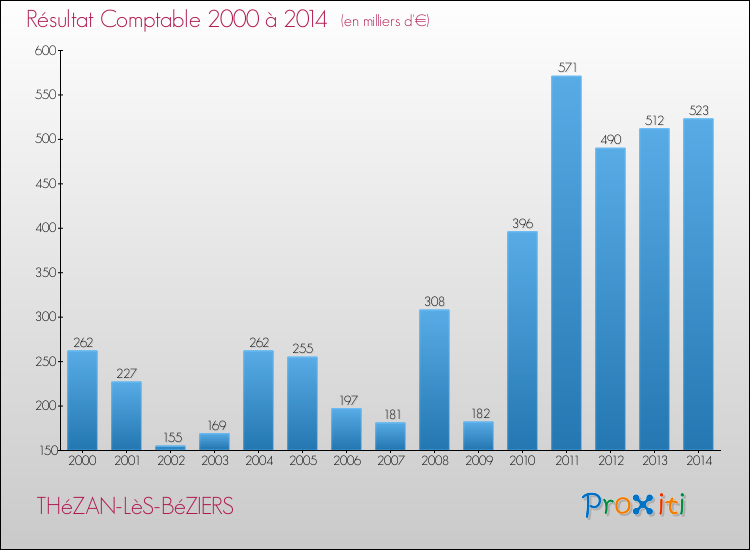 Evolution du résultat comptable pour la commune de THéZAN-LèS-BéZIERS de 2000 à 2014 Evolution du résultat comptable pour THéZAN-LèS-BéZIERS de 2000 à 2014