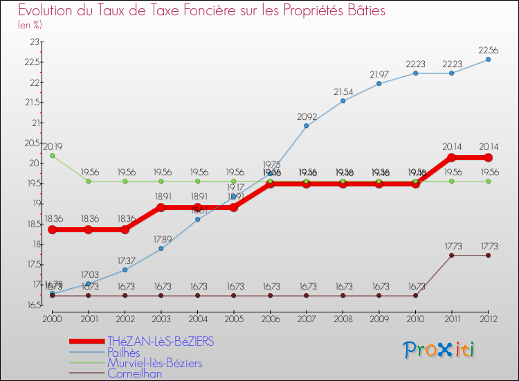 Evolution du taux de la taxe foncière sur le bati pour THéZAN-LèS-BéZIERS et les communes proches de 2000 à 2012 Comparaison des taux de taxe foncière sur le bati pour THéZAN-LèS-BéZIERS et les communes voisines de 2000 à 2012