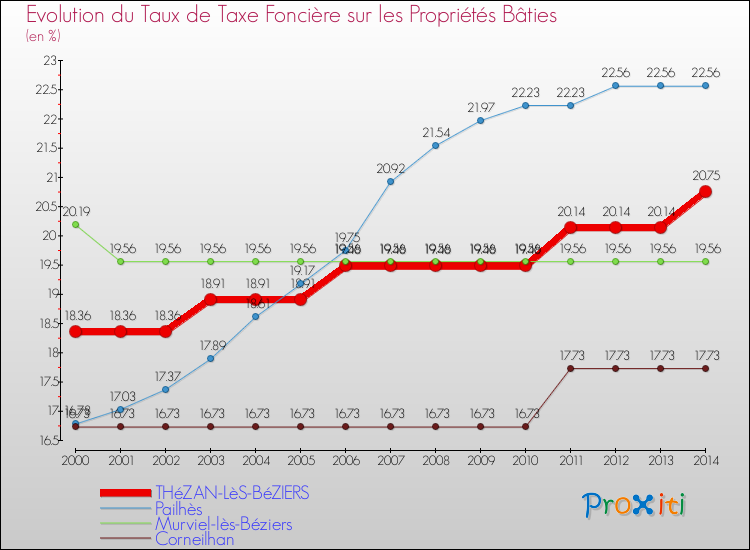 Evolution du taux de la taxe foncière sur le bati pour THéZAN-LèS-BéZIERS et les communes proches de 2000 à 2014 Comparaison des taux de taxe foncière sur le bati pour THéZAN-LèS-BéZIERS et les communes voisines de 2000 à 2014