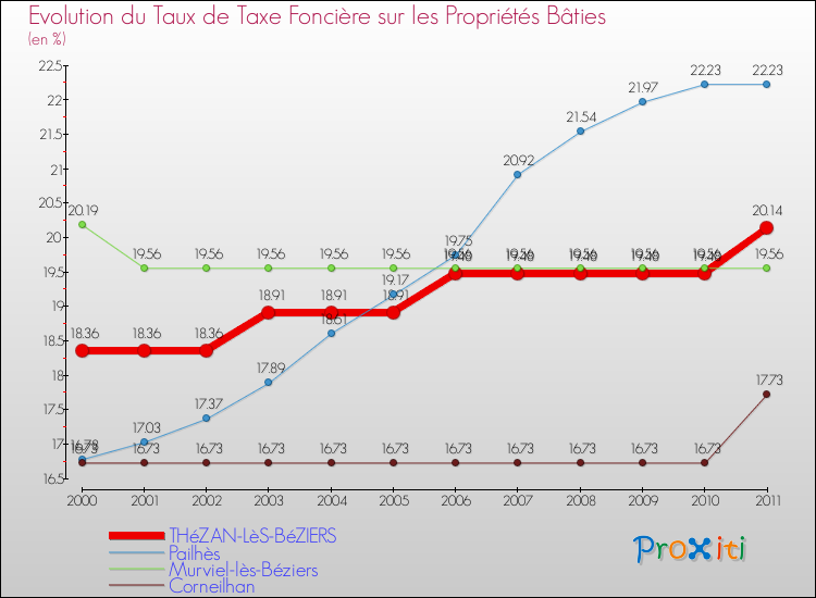 Evolution du taux de la taxe foncière sur le bati pour THéZAN-LèS-BéZIERS et les communes proches Comparaison des taux de taxe foncière sur le bati pour THéZAN-LèS-BéZIERS et les communes voisines