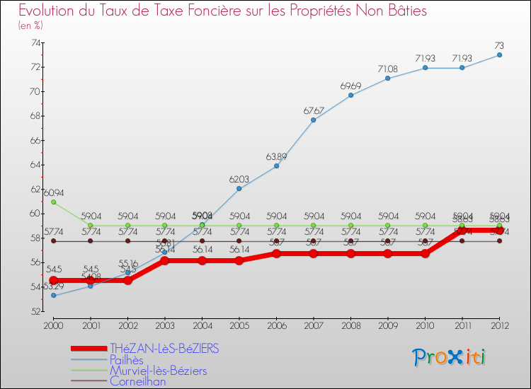Evolution du taux de la taxe foncière sur les immeubles et terrains non batis pour THéZAN-LèS-BéZIERS et les communes proches de 2000 à 2012 Comparaison des taux de la taxe foncière sur les immeubles et terrains non batis pour THéZAN-LèS-BéZIERS et les communes voisines de 2000 à 2012