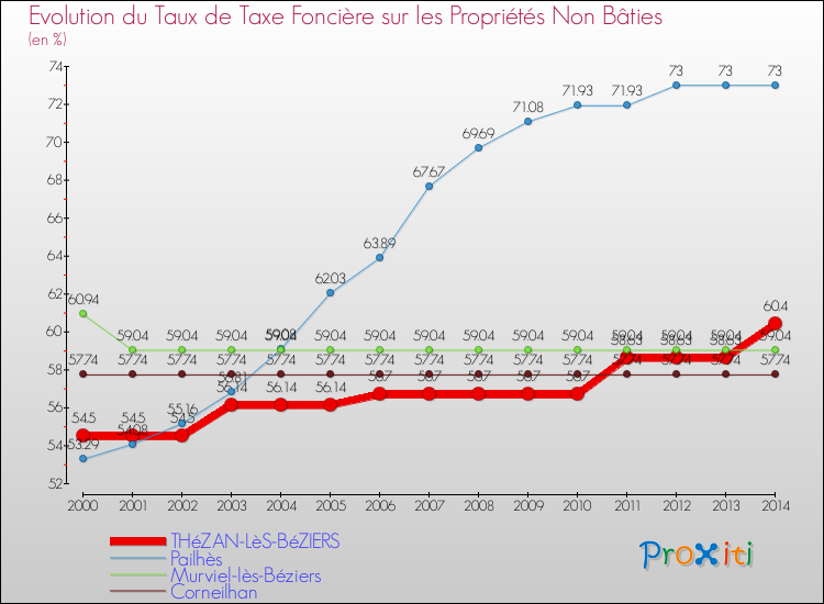 Evolution du taux de la taxe foncière sur les immeubles et terrains non batis pour THéZAN-LèS-BéZIERS et les communes proches de 2000 à 2014 Comparaison des taux de la taxe foncière sur les immeubles et terrains non batis pour THéZAN-LèS-BéZIERS et les communes voisines de 2000 à 2014