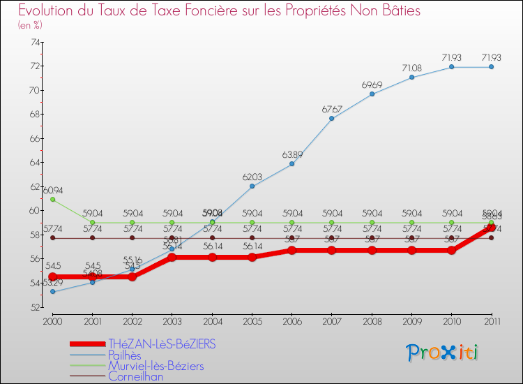 Evolution du taux de la taxe foncière sur les immeubles et terrains non batis pour THéZAN-LèS-BéZIERS et les communes proches Comparaison des taux de la taxe foncière sur les immeubles et terrains non batis pour THéZAN-LèS-BéZIERS et les communes voisines