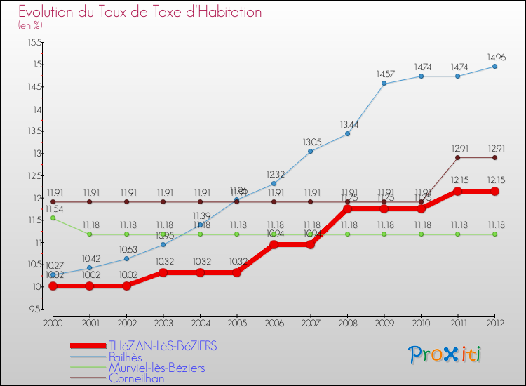 Evolution du taux de la taxe d'habitation pour THéZAN-LèS-BéZIERS et les communes proches Comparaison des taux de la taxe d'habitation pour THéZAN-LèS-BéZIERS et les communes voisines