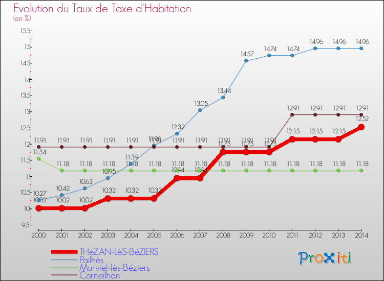 Evolution du taux de la taxe d'habitation pour THéZAN-LèS-BéZIERS et les communes proches de 2000 à 2014 Comparaison des taux de la taxe d'habitation pour THéZAN-LèS-BéZIERS et les communes voisines de 2000 à 2014